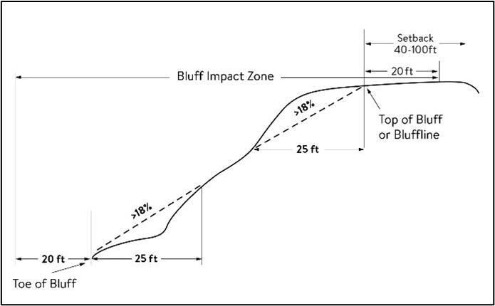 Bluff Impact Zone diagram