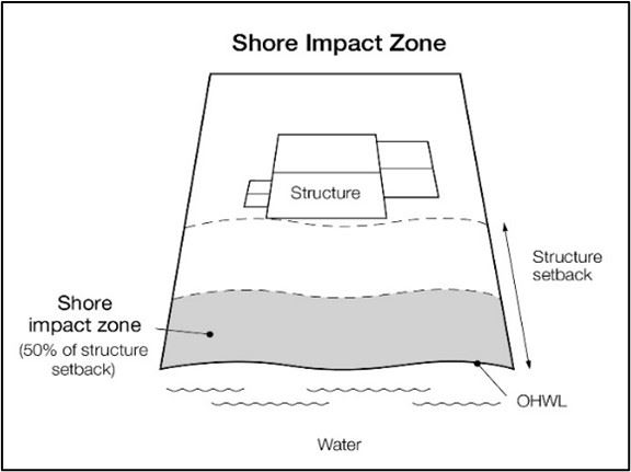 Shore impact zone diagram