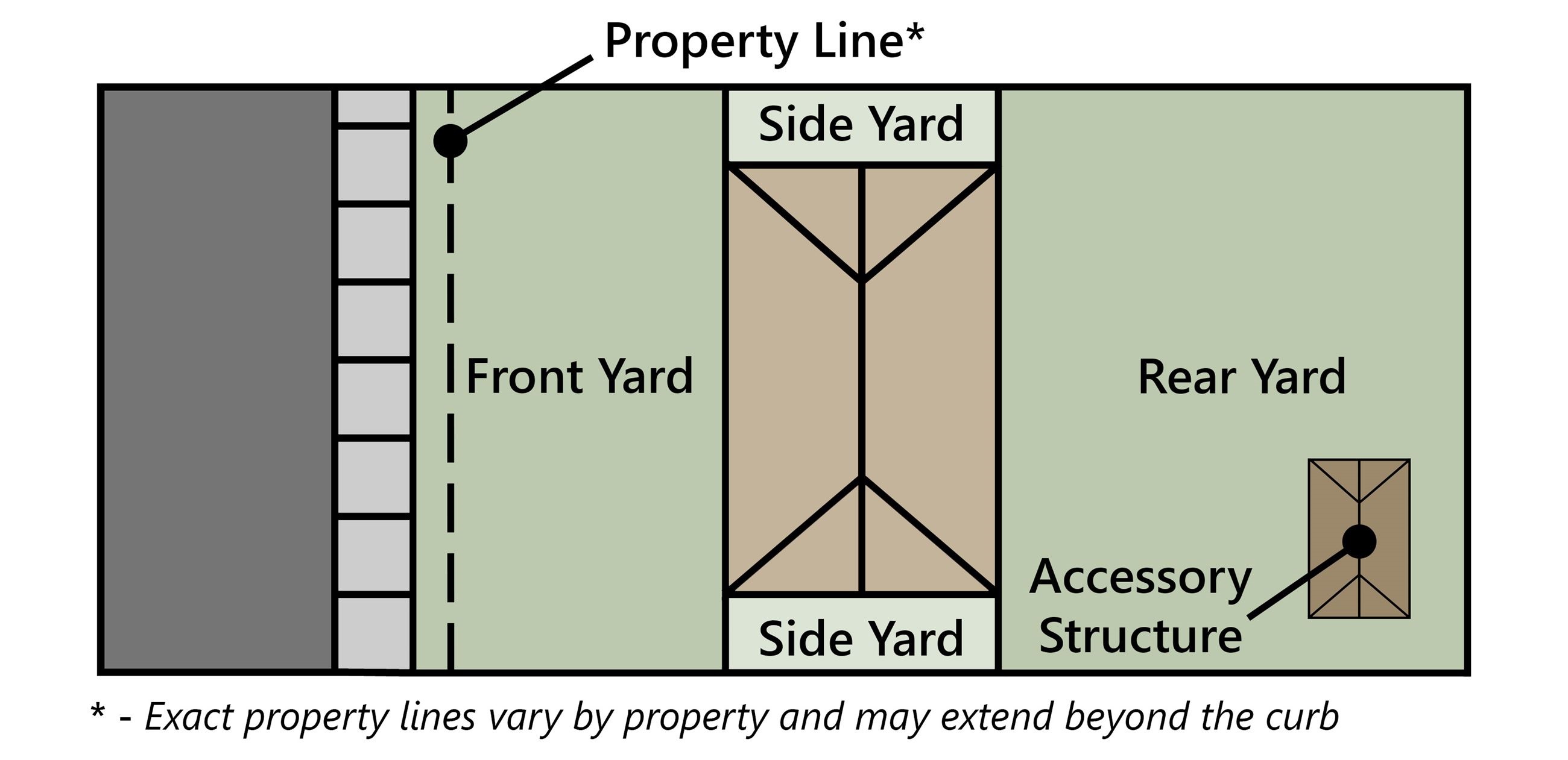 Diagram of common yard terms displaying the location of the front, side, and rear yards