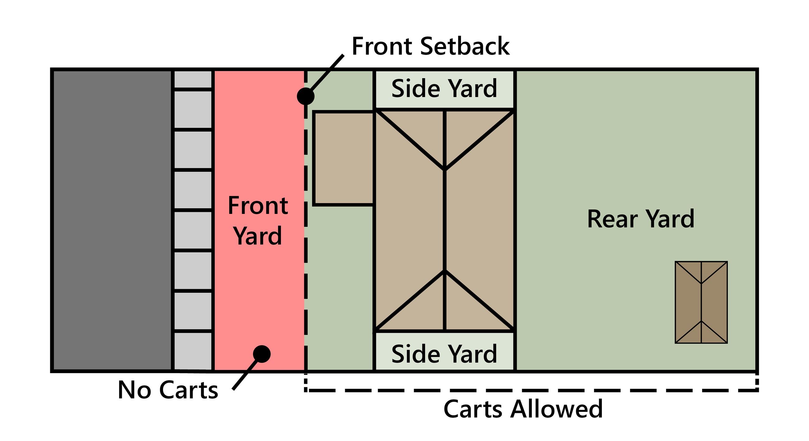 Diagram showing that solid waste containers must be kept behind the frontmost edge of your home