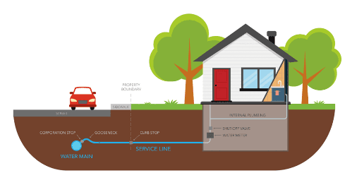 Service Line Diagram